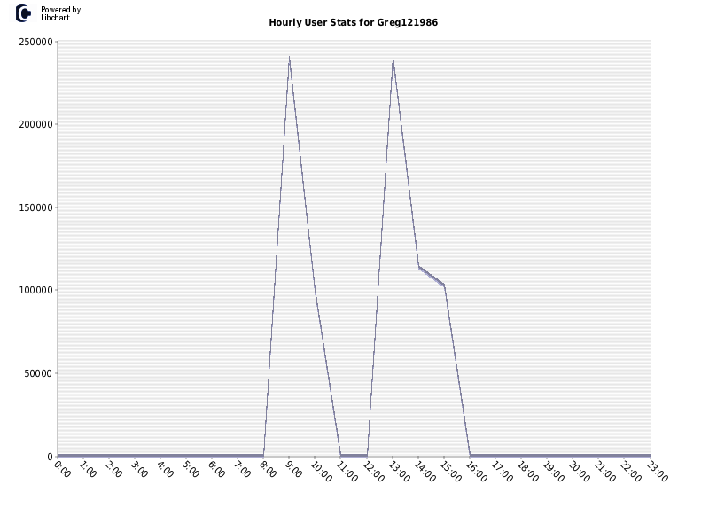 Hourly User Stats for Greg121986